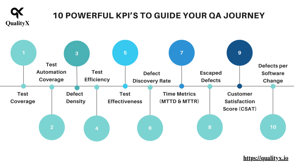 A vibrant graphic showcasing '10 Powerful KPIs to Guide Your QA Journey,' featuring dynamic visual elements representing key performance indicators for quality assurance.